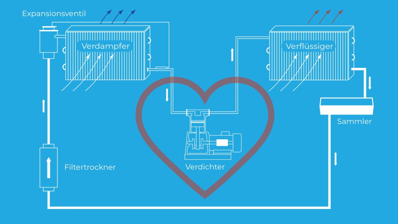 Der Verdichter – Das Herz der Kälteanlage